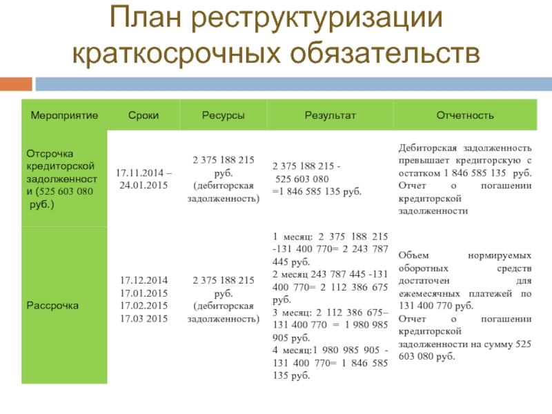 Срок плана реструктуризации