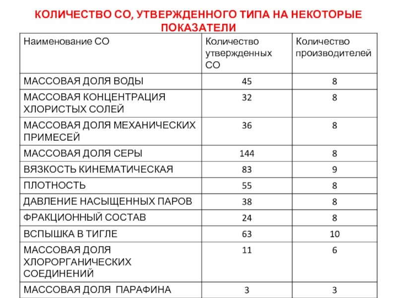 Утвержденный тип. Количество утверждённых типов стандартных образцов по годам.