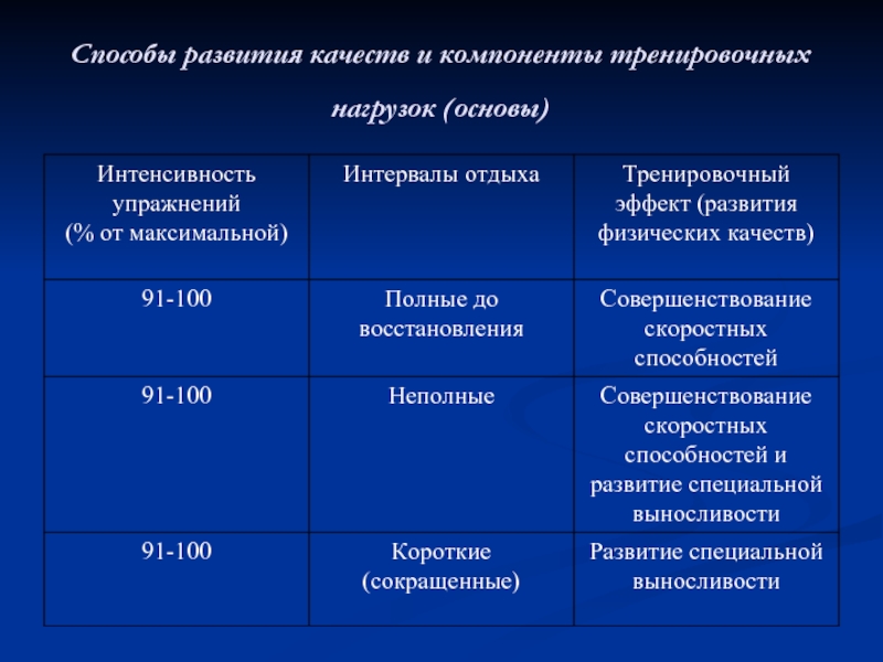 Развивающийся какое время. Интервалы отдыха. Компоненты нагрузки физических упражнений. Виды интервалов отдыха. Компоненты нагрузки в спорте.