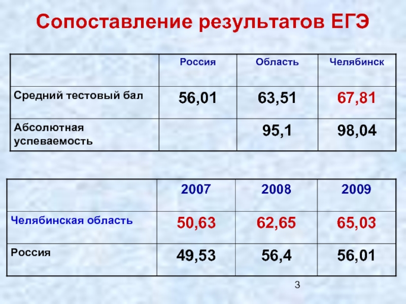 3 сравнения. Сравнение результатов. Сопоставь Результаты. Правило сравнения результатов. Сопоставимый результат.