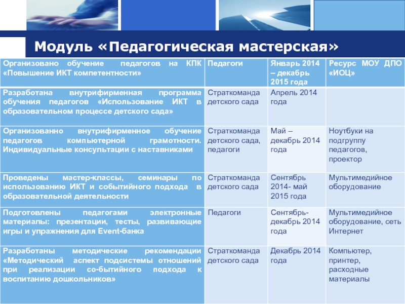 Модуль образовательная деятельность. Модуль образовательной деятельности. Модульная педагогическая технология. Таблица по КПК педагогов дошкольников.