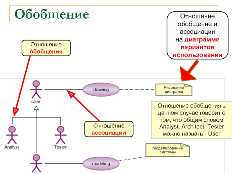 Отношение ассоциации на диаграмме вариантов использования это отношение