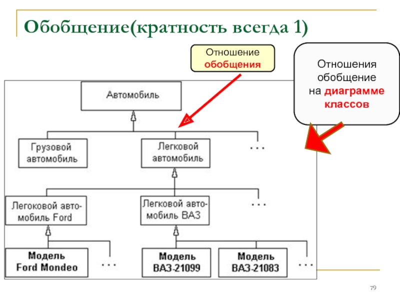 Отношение на диаграмме классов