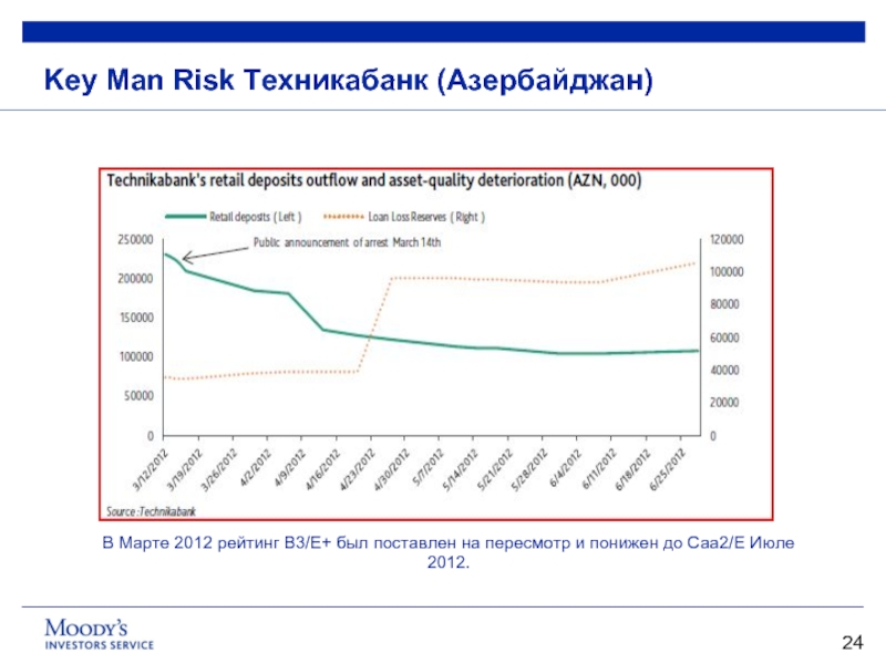 Key Man Risk Техникабанк (Азербайджан) В Марте 2012 рейтинг B3/E+ был поставлен