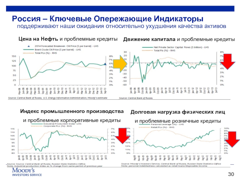 Россия – Ключевые Опережающие Индикаторы Цена на Нефть и проблемные кредиты	 Индекс