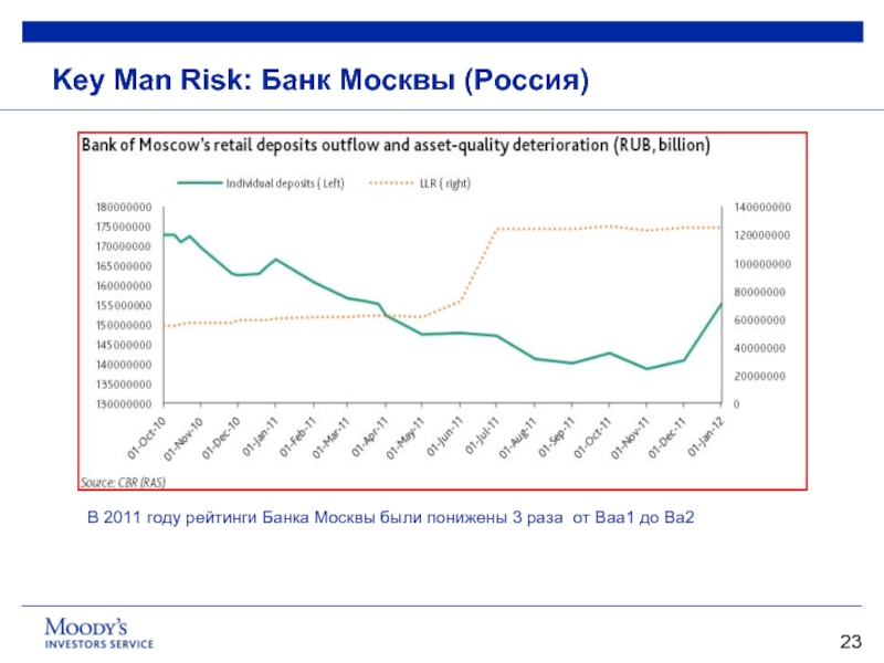 Key Man Risk: Банк Москвы (Россия) В 2011 году рейтинги Банка