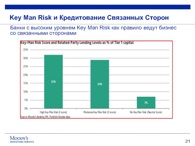 Key Man Risk и Кредитование Связанных Сторон 	    Банки
