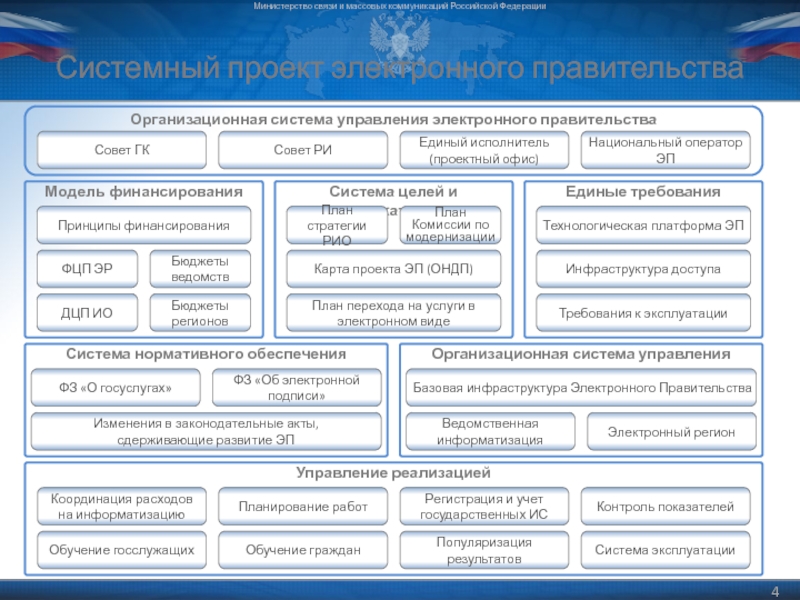 Изменение структуры правительства. Структура российского правительства. Структура правительства РФ. Правительство схема. Составьте схему правительства РФ.