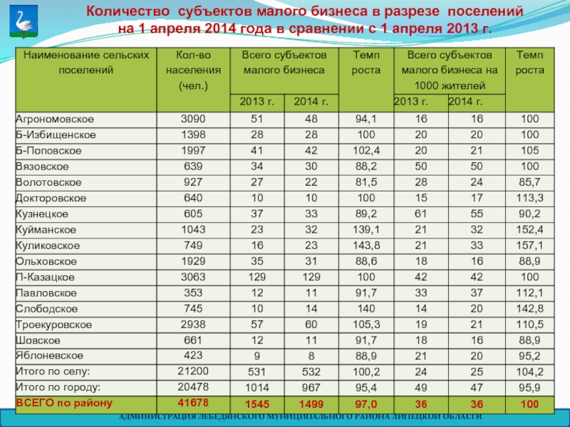 Маленькая численность. Численность населения Липецкой области. Кол во субъектов в 2014 году. Численность муниципального района. Численность населения в муниципальном районе.