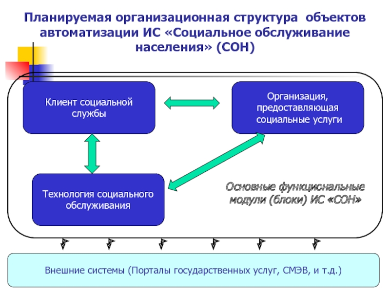 Схема социального обслуживания