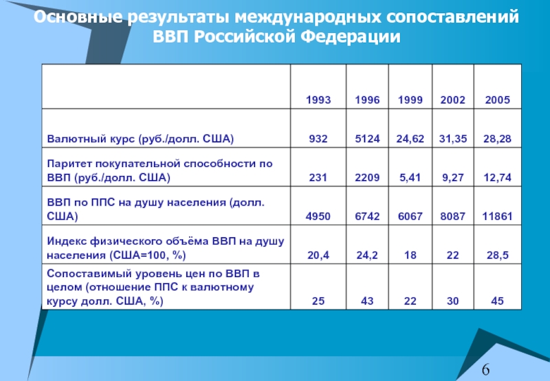 Международные результаты. Международные сопоставления ВВП. Паритет покупательной способности руб/долл США. ВВП РФ 1993. Международные сопоставления валового внутреннего продукта..