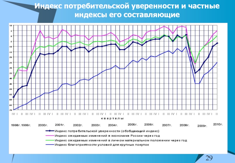 Индекс г 1. Индекс потребительской уверенности. Динамика изменения индекса потребительской уверенности. Индекс потребительского доверия. Индекс потребительского доверия 2020.