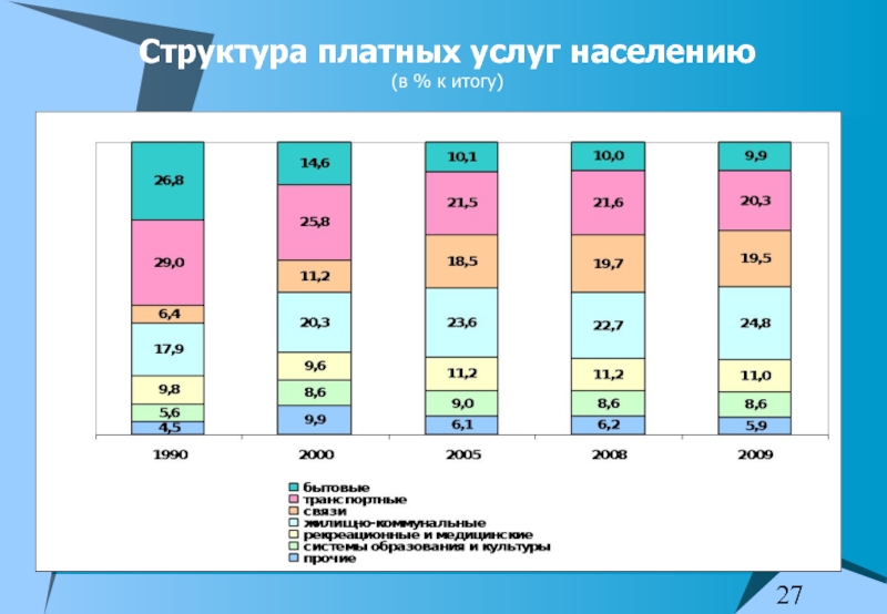 Суть платных услуг. Структура платных услуг. Платные услуги населению. Структура платных услуг населению (в % к итогу). Структура рынка платных услуг населению.