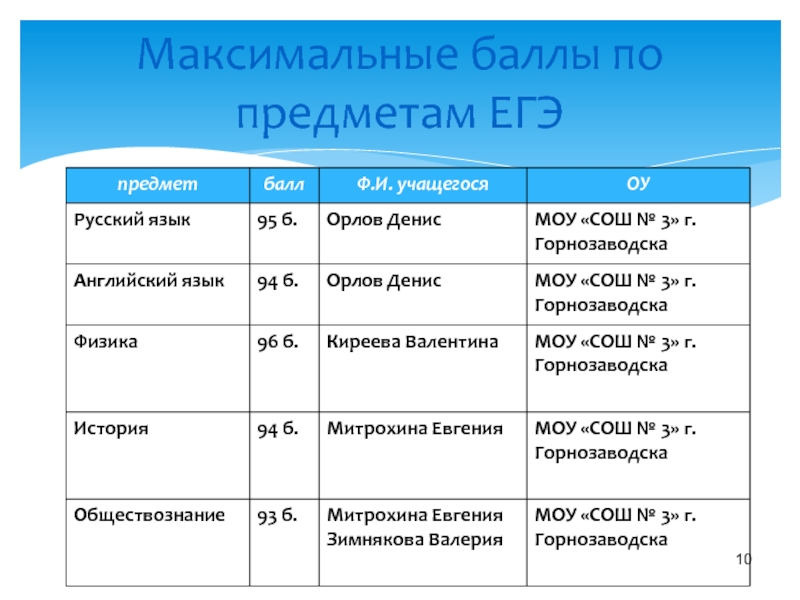 Сколько можно получить максимум баллов за егэ. Максимальный балл ЕГЭ. ЕГЭ Макс баллы по предметам. Максимальные баллы по предметам. Максимальные баллы ЕГЭ по предметам.