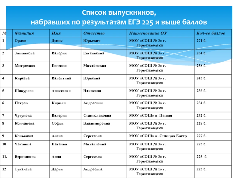 Найдите перечень. Список выпускников. Списки выпускников по годам список. Списки выпускников школ по годам. Реестр выпускников школ.