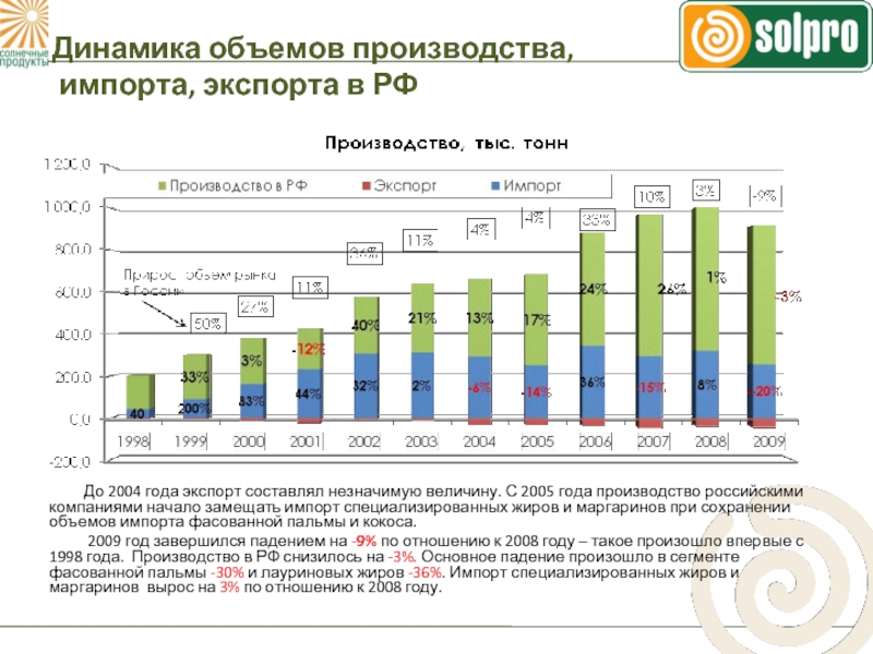 Объем производства в год. Динамика объема производства. Динамика объема промышленного производства. Динамика объемов производства и экспорта продукции.