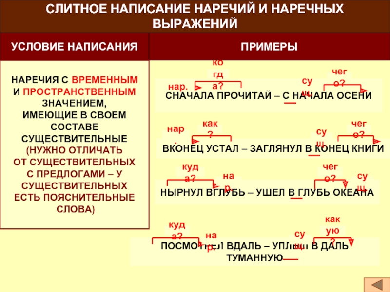 Схема правописание наречий