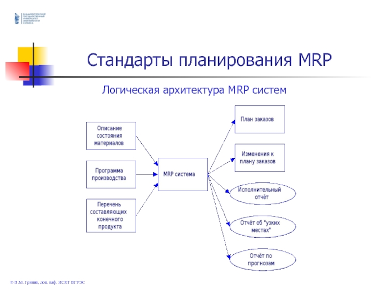 Стандарт планирования. Архитектура Mrp- систем. Системы планирования материальных потоков Mrp. Стандарт Mrp.