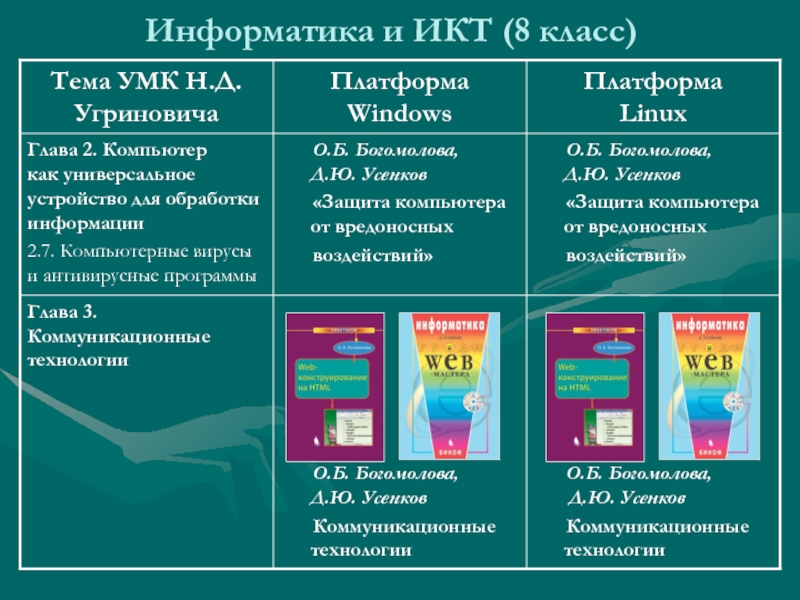 Умк информатика. Информатика и ИКТ. УМК Информатика начальная школа угринович. Информатика и ИКТ 8 класс. УМК на платформу.