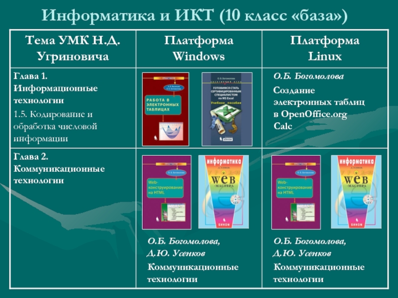 База класс каталог товаров. Информатика 10 класс темы. 10 Класс база. ИКТ расшифровка.