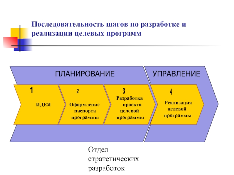 Реализации целевых. Этапы разработки целевых программ. Разработка и реализация целевых программ. Последовательность шагов разработки по. Шаги разработки разработка внедрение.