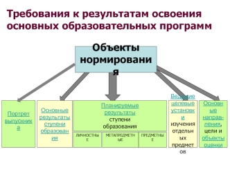 Объекты
нормирования