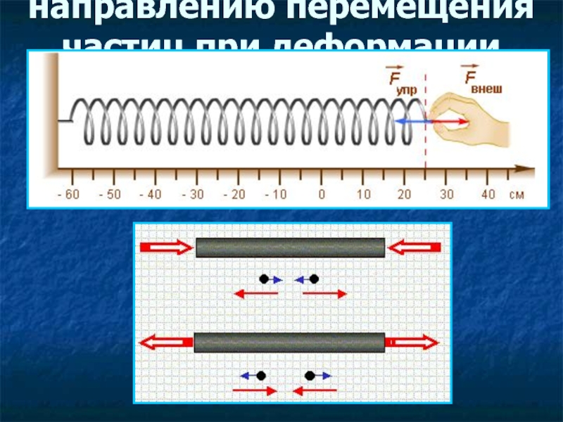 Сила упругости направление