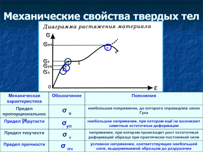 Механика деформируемых тел механические свойства твердых тел проект