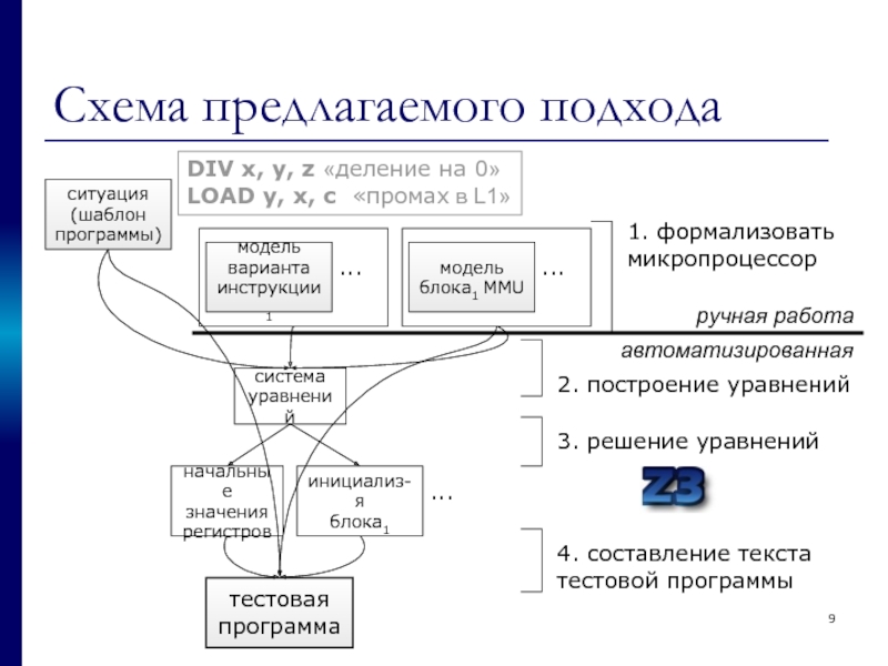 Схема предлагаемого подхода ситуация (шаблон программы) модель варианта инструкции1 ... модель блока1