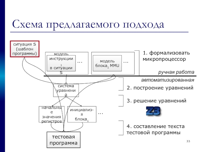 Схема предлагаемого подхода ситуация S (шаблон программы) модель инструкции1 в ситуации S