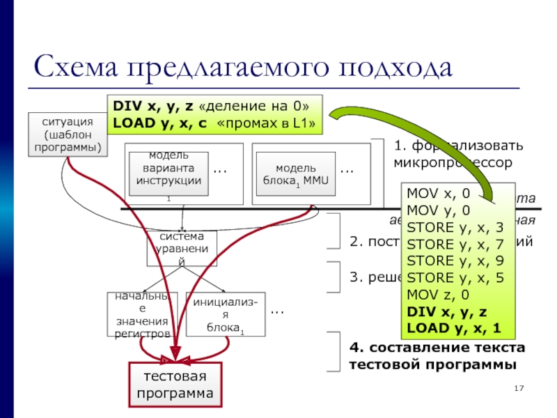 Схема предлагаемого подхода ситуация (шаблон программы) модель варианта инструкции1 ... модель блока1