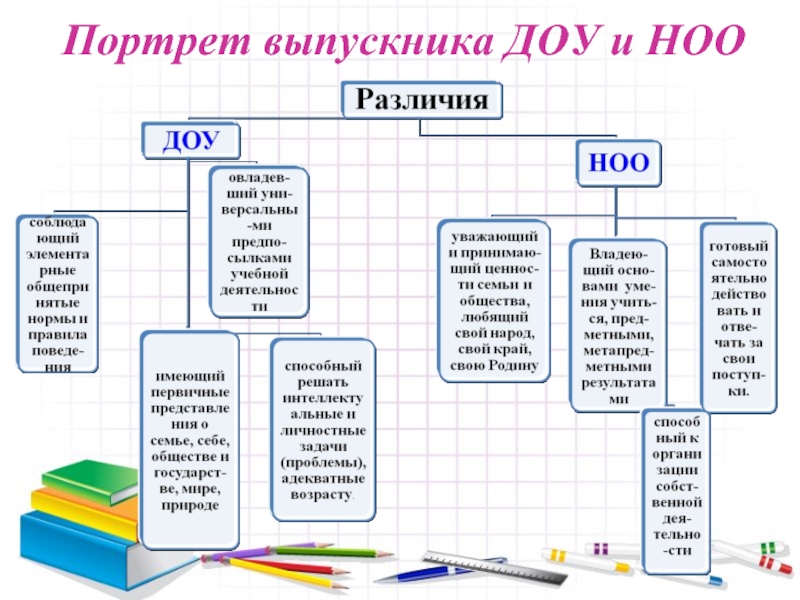 Карта развития выпускника доу