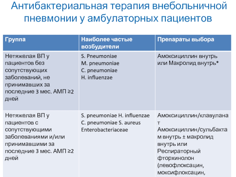 Внебольничная пневмония карта вызова смп шпаргалка