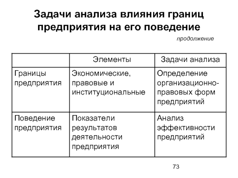 Границы влияния. Экономические границы фирмы. Что такое граница предприятия определение. Правовой и хозяйственный анализ предприятия. Экономические основы поведения организаций.