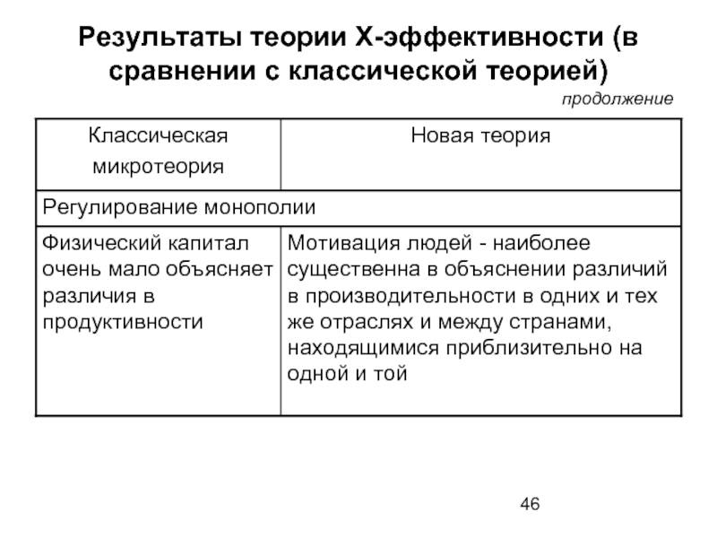 Теория эффективности организации. Новая классическая теория. Теория эффективности. Х-эффективность это. Классическая теория регулирования утверждает что.