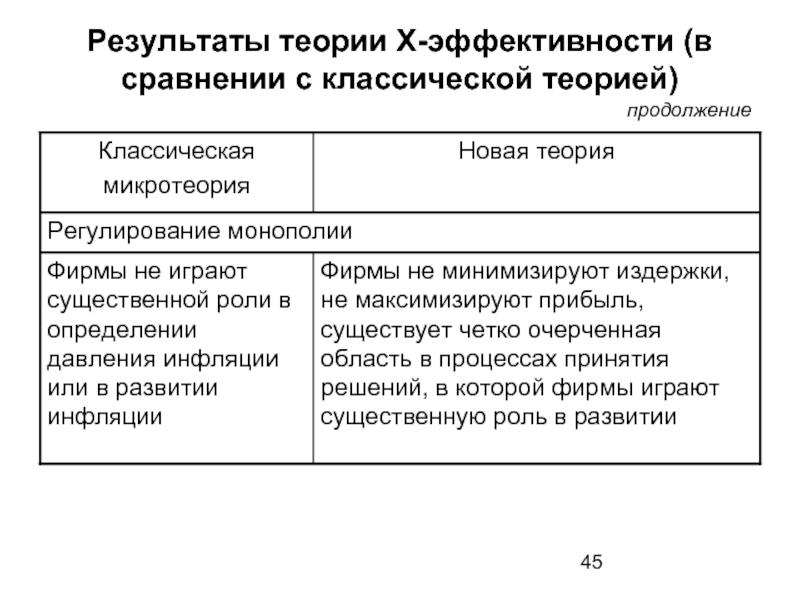 Теория результата. Классическая теория фирмы. Образовательные Результаты теоретики. Новая классическая теория. Классическая теория упаковка.