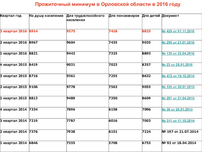 Какой прожиточный минимум январь 2024 год. Прожиточный минимум таблица. Прожиточный минимум на ребенка. Прожиточный минимум для детей в Белгородской области. Прожиточный минимум таблица по годам.