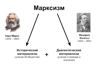 Марксизм. Исторический материализм. Диалектический материализм