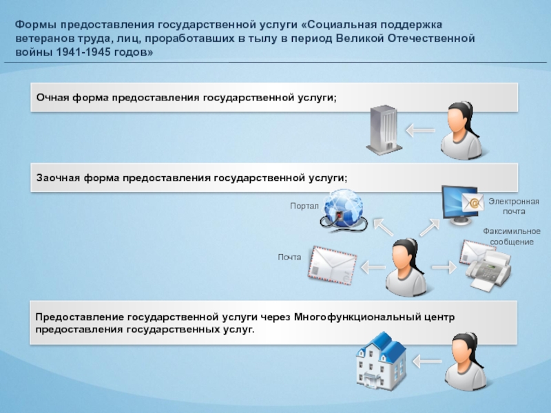 Форма предоставления. Формы предоставления государственных услуг. По форме предоставления. Формы оказания услуг. Формы оказания социальной поддержки.