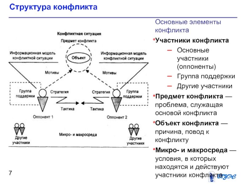 Презентация на тему структура конфликта