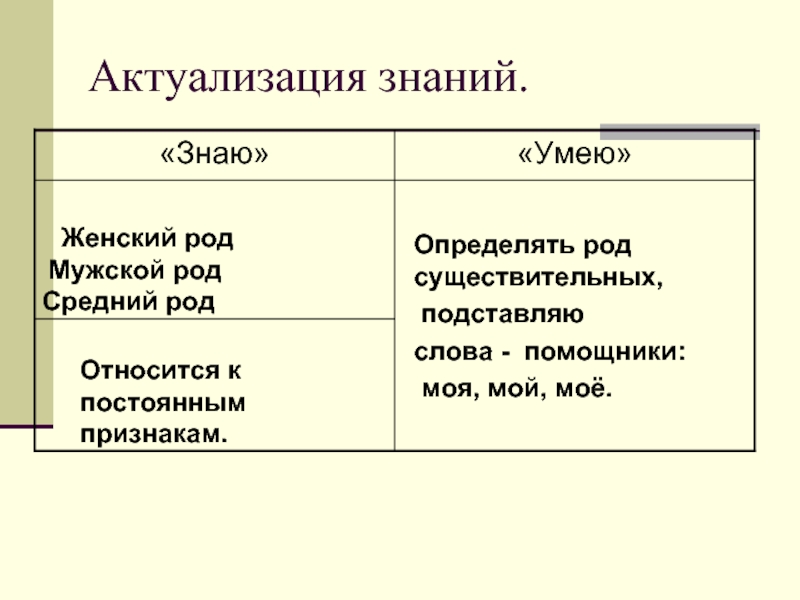 Постоянный признак рода. Учащегося мужской род или женский. Жизнь мужской род или женский. Слова относящиеся к среднему роду. Актуализация по теме род имен существительных.