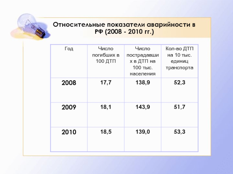 Относительные показатели аварийности в РФ (2008 - 2010 гг.)