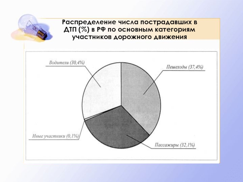 Распределение числа пострадавших в ДТП (%) в РФ по основным категориям участников дорожного движения