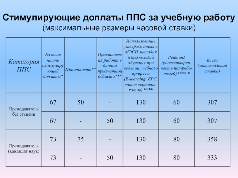 Сколько получает ппс. ППС зарплата. Часовая ставка ППС. Стимулирующие надбавки. Стимулирующие доплаты это.