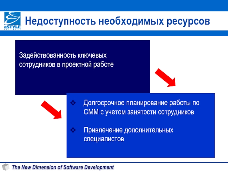 Недоступность. Привлечение необходимых ресурсов. Недоступность материально-технических запасов. Задействованность. Сообщение о недоступности системы.