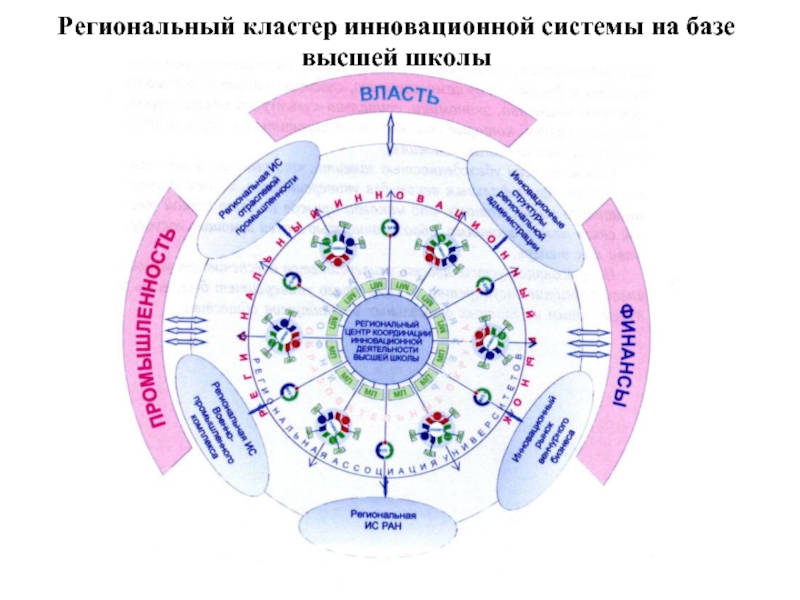 Инновационный кластер. Региональный кластер. Модель инновационного кластера. Кластер инновации.