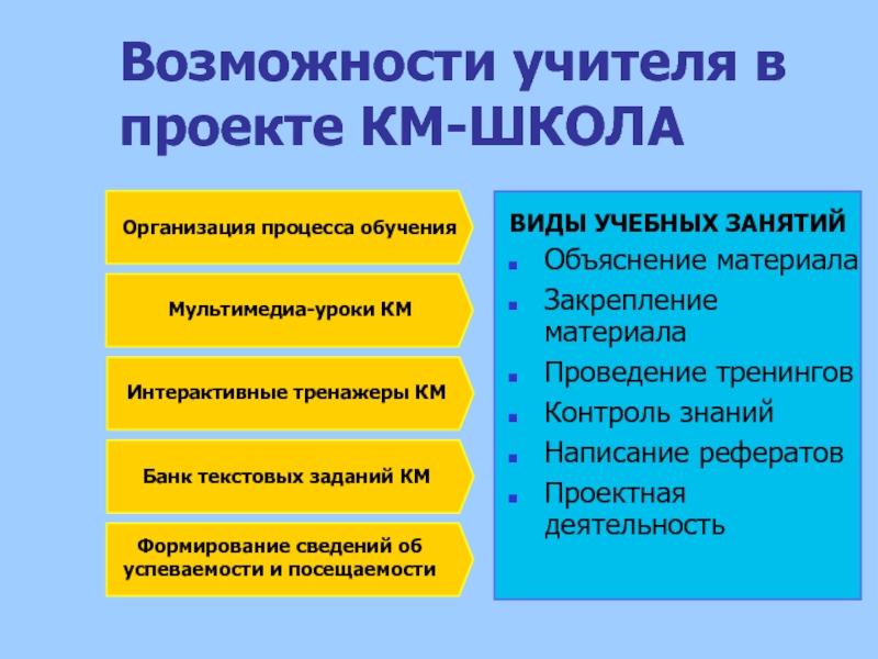 Возможности родителей. Км школа возможности. Основные компоненты продукта «км-школа».. Основные компоненты км школы. Возможности учителя.