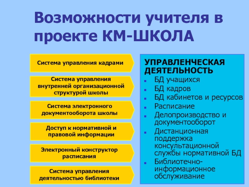 Возможности учителя. Структура км школы. Правовые возможности учителя. Расписание ресурсного учителя.