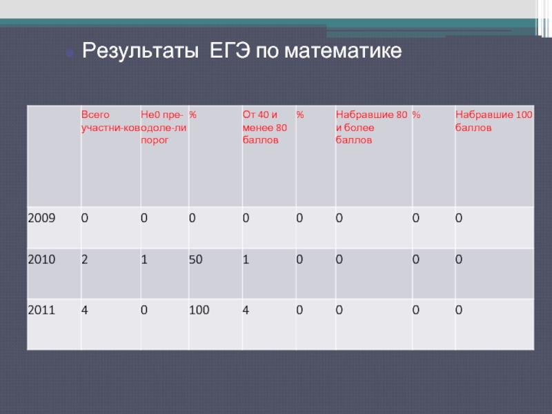 Первые результаты по русскому. Результаты ЕГЭ по математике. Результаты ОГЭ математика. Результаты ЕГЭ как выглядят на бумаге. Результаты ЕГЭ русский язык.