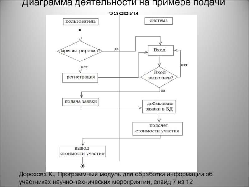 Диаграмма деятельности пример